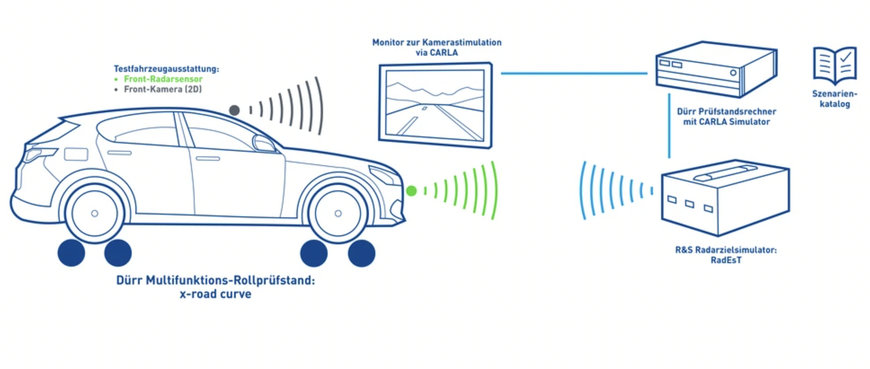 Dürr and Rohde & Schwarz collaborate on ADAS/AD functional testing for EOL and PTI